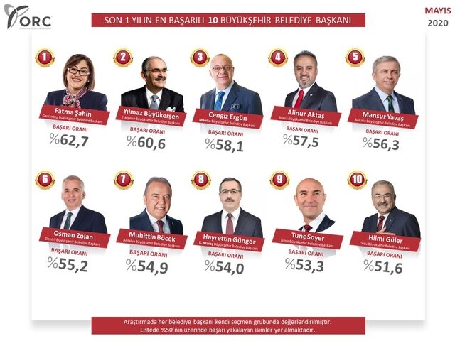 ORC'nin büyükşehir belediye başkanları anketinde Ekrem İmamoğlu sürprizi! Listeye giremedi
