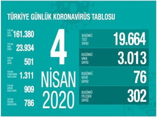 İşte Türkiye'de Bugün koronavirüsten hayatını kaybedenlerin sayısı